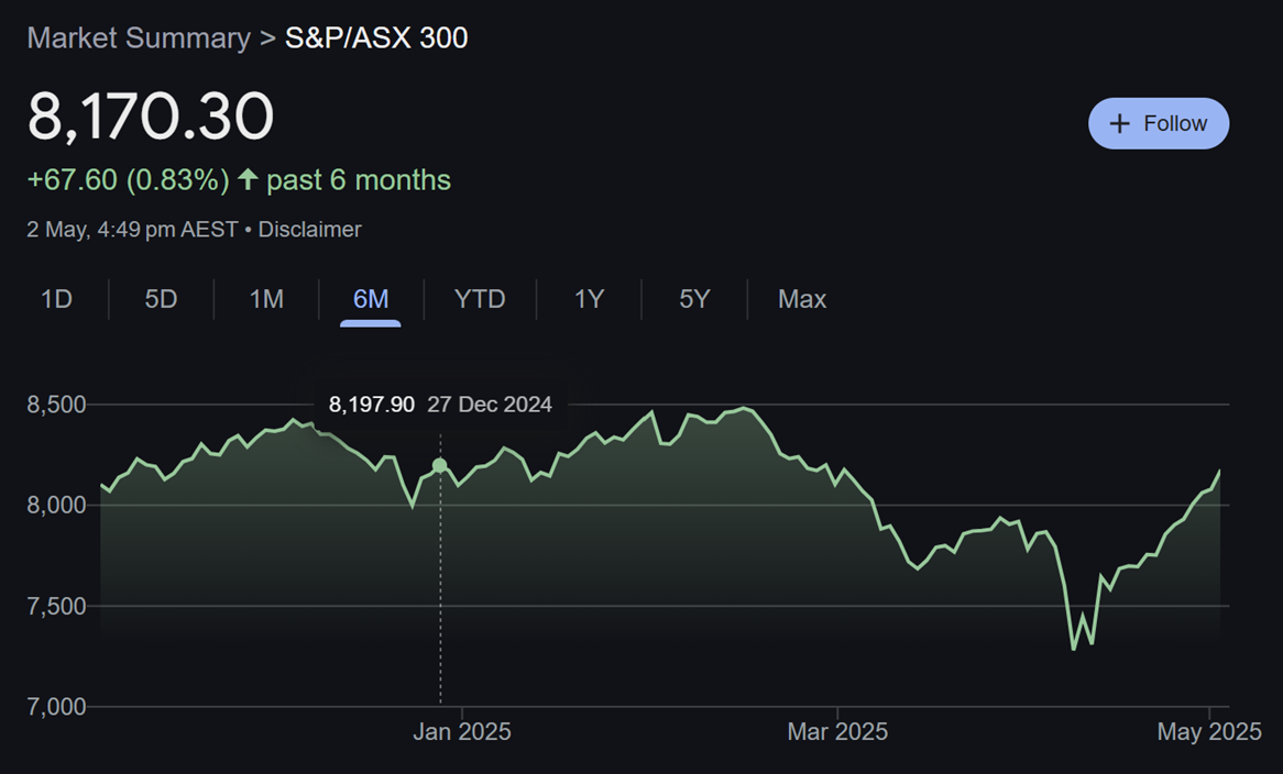 Volatility in Equity Markets – Source: Bloomberg